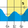 Peterson Bay tide chart for Saturday, June 5, 2021