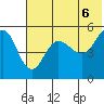 Peterson Bay tide chart for Sunday, June 6, 2021
