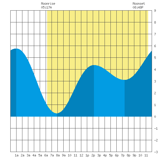 Peterson Bay tide chart for Monday, June 7, 2021