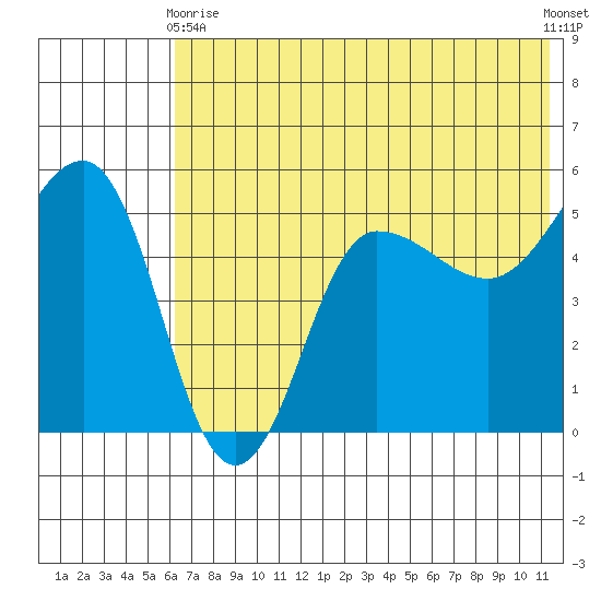 Peterson Bay tide chart for Wednesday, June 9, 2021