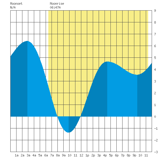 Peterson Bay tide chart for Saturday, July 10, 2021