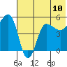 Peterson Bay tide chart for Saturday, July 10, 2021