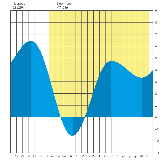 Peterson Bay tide chart for Sunday, July 11, 2021