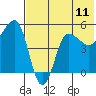 Peterson Bay tide chart for Sunday, July 11, 2021