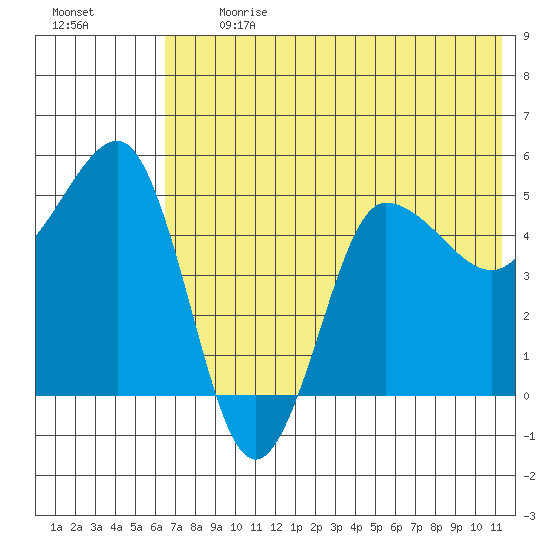 Peterson Bay tide chart for Monday, July 12, 2021
