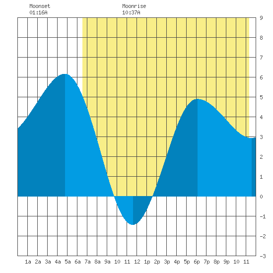 Peterson Bay tide chart for Tuesday, July 13, 2021