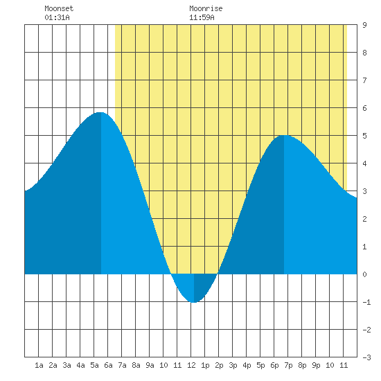 Peterson Bay tide chart for Wednesday, July 14, 2021