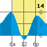 Peterson Bay tide chart for Wednesday, July 14, 2021