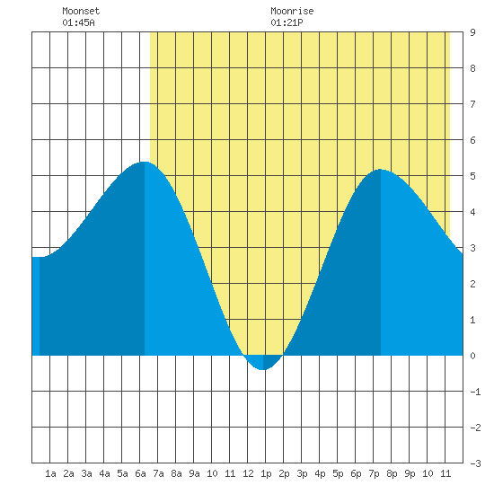 Peterson Bay tide chart for Thursday, July 15, 2021