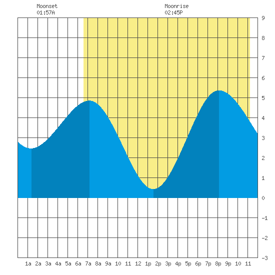 Peterson Bay tide chart for Friday, July 16, 2021