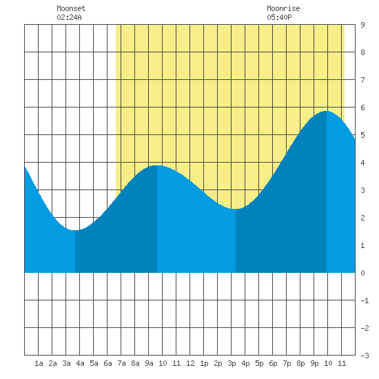 Peterson Bay tide chart for Sunday, July 18, 2021