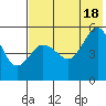 Peterson Bay tide chart for Sunday, July 18, 2021