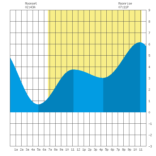 Peterson Bay tide chart for Monday, July 19, 2021