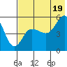 Peterson Bay tide chart for Monday, July 19, 2021