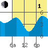 Peterson Bay tide chart for Thursday, July 1, 2021