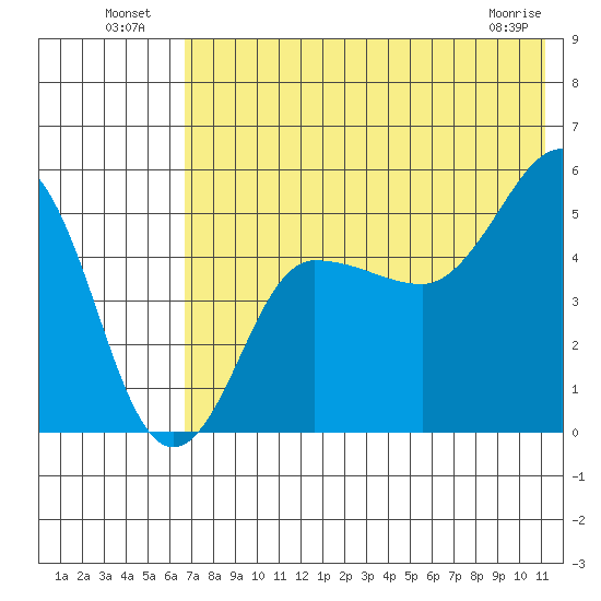 Peterson Bay tide chart for Tuesday, July 20, 2021