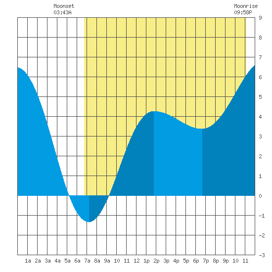 Peterson Bay tide chart for Wednesday, July 21, 2021