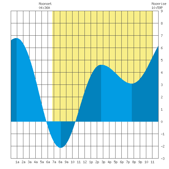 Peterson Bay tide chart for Thursday, July 22, 2021