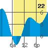 Peterson Bay tide chart for Thursday, July 22, 2021