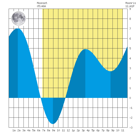 Peterson Bay tide chart for Friday, July 23, 2021