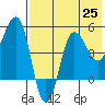 Peterson Bay tide chart for Sunday, July 25, 2021