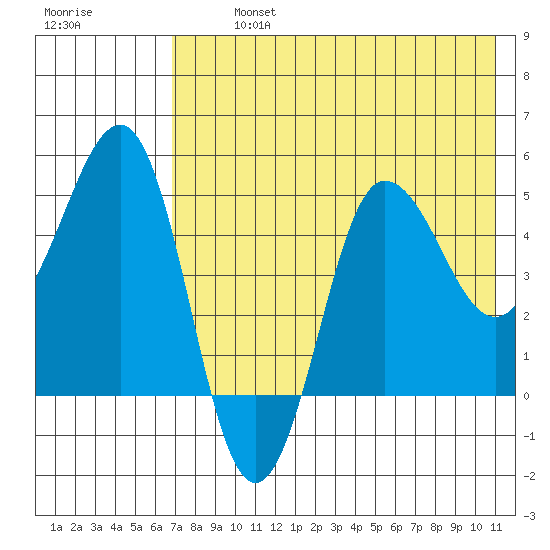 Peterson Bay tide chart for Monday, July 26, 2021