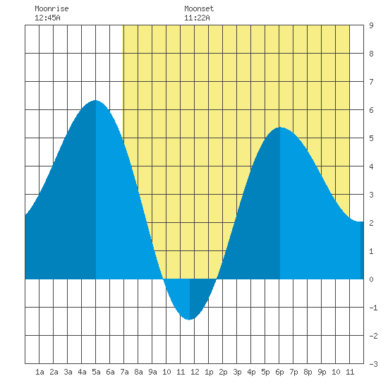 Peterson Bay tide chart for Tuesday, July 27, 2021