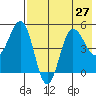 Peterson Bay tide chart for Tuesday, July 27, 2021