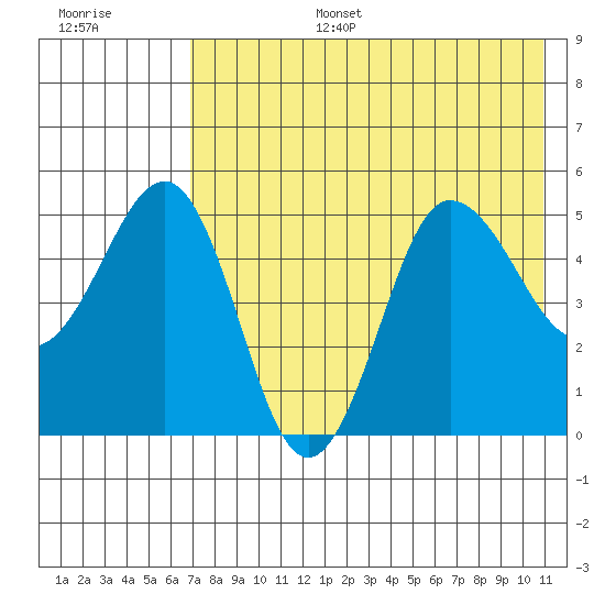 Peterson Bay tide chart for Wednesday, July 28, 2021
