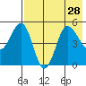 Peterson Bay tide chart for Wednesday, July 28, 2021