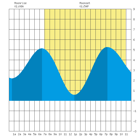 Peterson Bay tide chart for Thursday, July 29, 2021