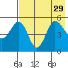 Peterson Bay tide chart for Thursday, July 29, 2021