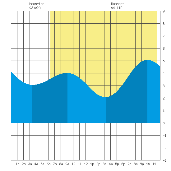 Peterson Bay tide chart for Friday, July 2, 2021