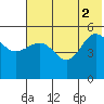 Peterson Bay tide chart for Friday, July 2, 2021