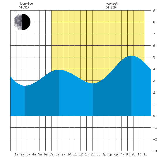 Peterson Bay tide chart for Saturday, July 31, 2021