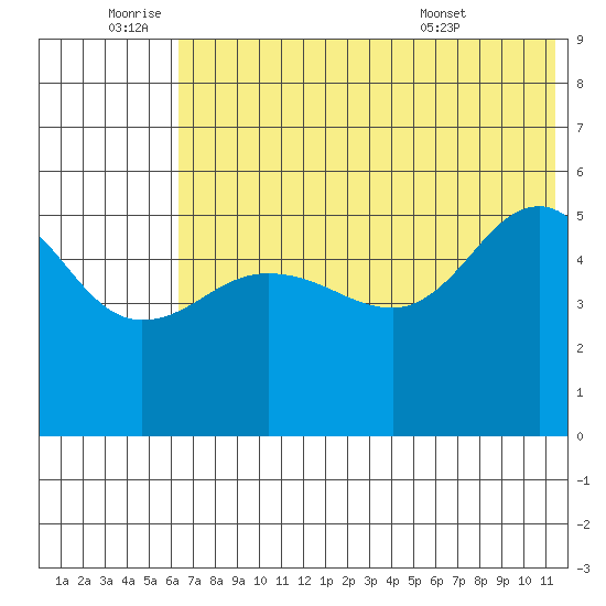 Peterson Bay tide chart for Saturday, July 3, 2021
