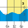 Peterson Bay tide chart for Saturday, July 3, 2021