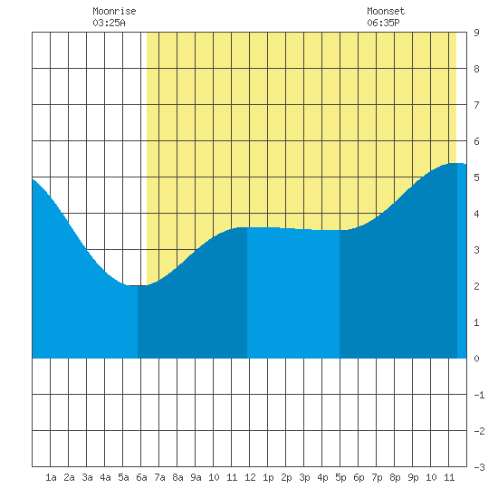 Peterson Bay tide chart for Sunday, July 4, 2021