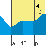 Peterson Bay tide chart for Sunday, July 4, 2021
