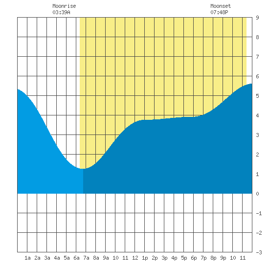 Peterson Bay tide chart for Monday, July 5, 2021