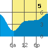 Peterson Bay tide chart for Monday, July 5, 2021
