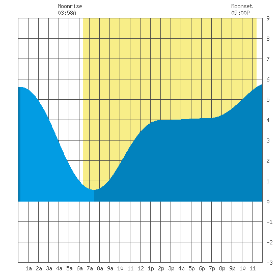 Peterson Bay tide chart for Tuesday, July 6, 2021