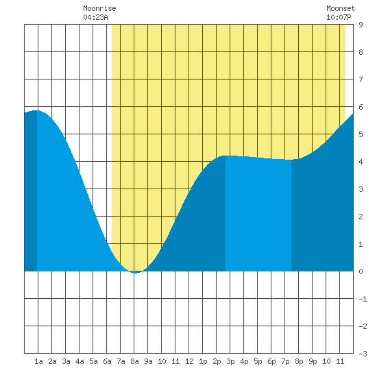 Peterson Bay tide chart for Wednesday, July 7, 2021