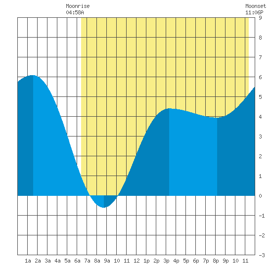 Peterson Bay tide chart for Thursday, July 8, 2021