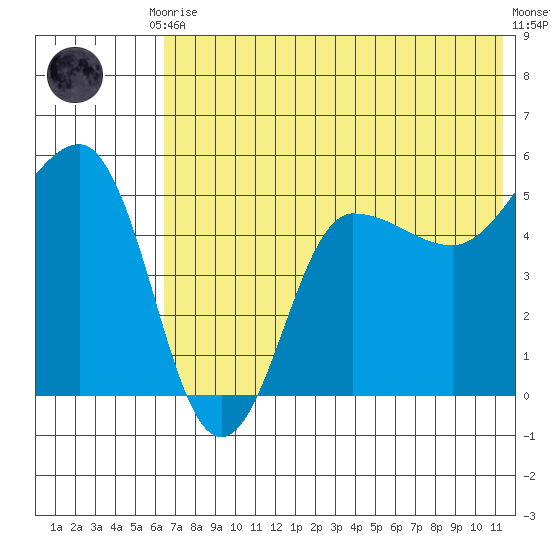 Peterson Bay tide chart for Friday, July 9, 2021