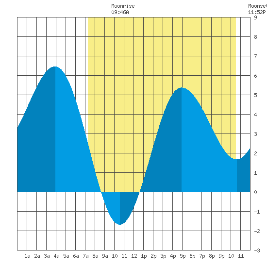 Peterson Bay tide chart for Tuesday, August 10, 2021