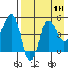 Peterson Bay tide chart for Tuesday, August 10, 2021