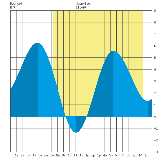 Peterson Bay tide chart for Wednesday, August 11, 2021