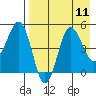 Peterson Bay tide chart for Wednesday, August 11, 2021