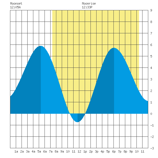 Peterson Bay tide chart for Thursday, August 12, 2021